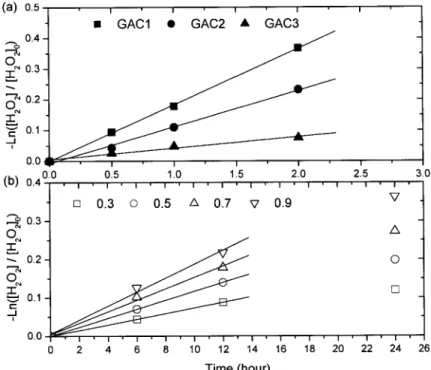 Figure 2. Change of H 2 O 2 concentration in absence and presence of 2-CP. (a) 0.5 g/L GAC