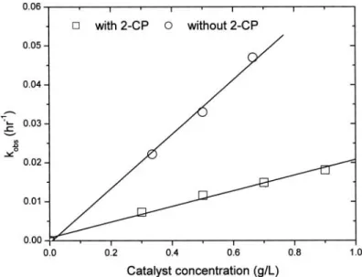 Figure 3. Eﬀect of catalyst concentration on k obs with and without 2-CP (experimental