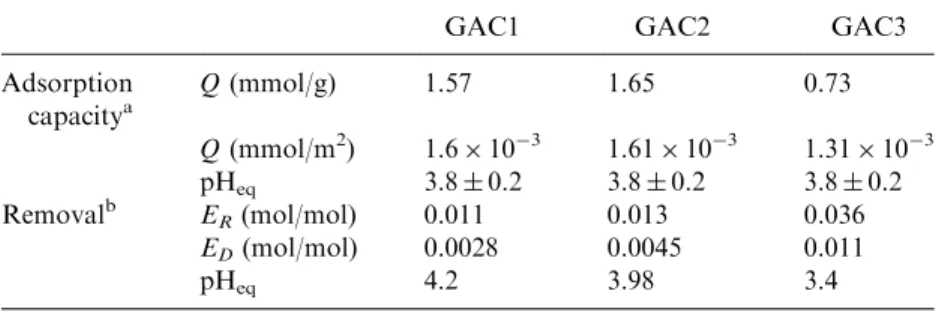 Table 2. The eﬀect of modiﬁed activated carbons on the adsorption capacity and removal eﬃciency toward 2-CP.