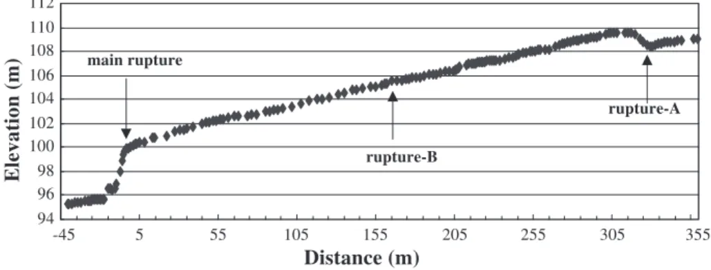 Fig. 2. The measured profile of surface deformation along the valley near the Chung-Cheng Park after Chi-Chi earthquake (redrawn from Lee et al., 2000 ).