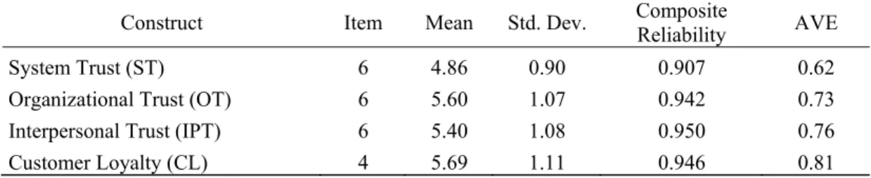 Table 4 lists the discriminant validity of all of the study constructs.  The average variance  extracted root mean square of all constructs exceeded the correlation coefficients among constructs;  therefore, the constructs in the model have sufficient disc