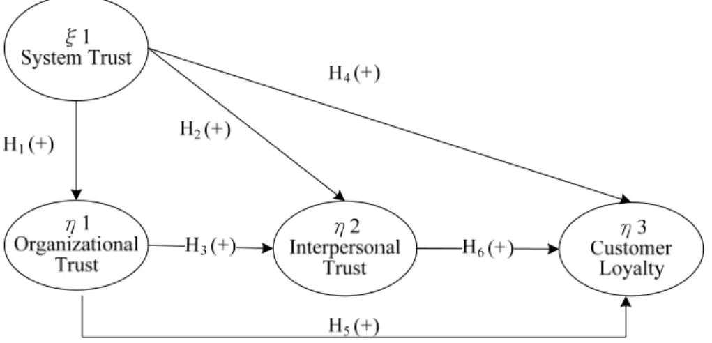 Figure 1  The research model 