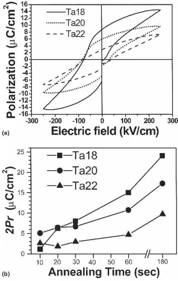 FIG. 1. (a) P–E hysteresis loops of SBT thin films deposited on Pt/ TiO 2 /SiO 2 /Si substrates and crystallized at 750 °C for 60 s through RTA in an oxygen ambient