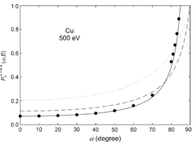 Fig. 9. A plot of the SEP for a 500 eV incident electron from vacuum to Cu as a function of crossing angle