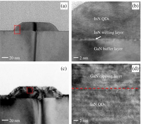 Fig. 1 (b), the high-resolution TEM (HRTEM) image shows the atomi- atomi-cally sharp and ﬂat 3 monolayers-thick InN wetting layer on top of the GaN buffer layer