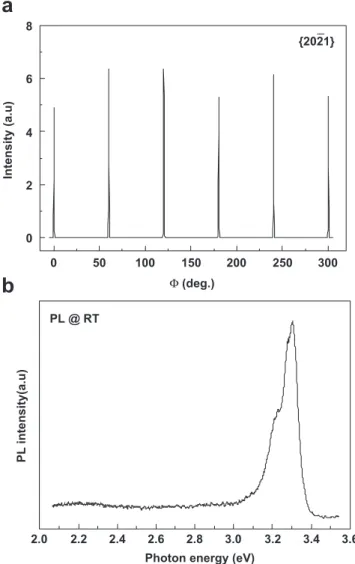 Fig. 1. The azimuthal scan of the ZnO {2 0 2¯ 1} X-ray diffracted peak (a) and PL spectrum measured at room temperature (b).