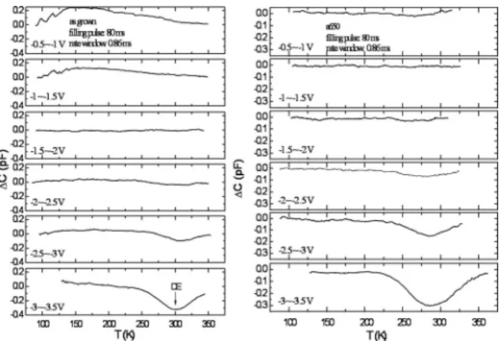 FIG. 2. DLTS spectra of the relaxed QDs as grown and annealed at 650 ° C, measured at different quiescent voltages with a fixed sweeping step of 0.5 V