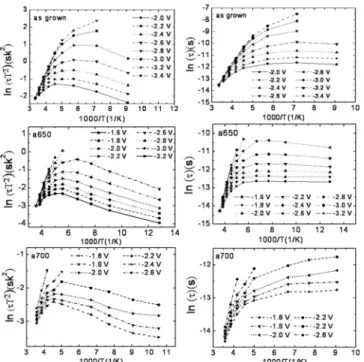 FIG. 4. Arrhenius and logarithmic plots of the electron emission times in the relaxed QDs as grown and annealed at 650 and 700 ° C, respectively
