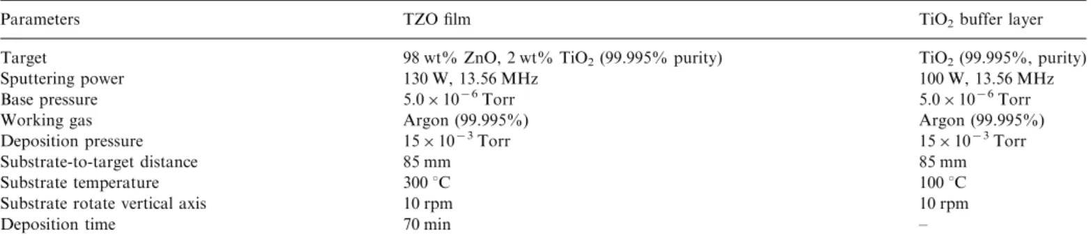 Fig. 1 shows the XRD patterns of TZO ﬁlms prepared