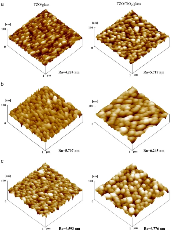 Fig. 5. AFM micrographs of TZO ﬁlms prepared without (left) and with (right) TiO 2 buffer layer for the (a) as-deposited and for those annealed at (b) 450 1C and (c) 500 1C.