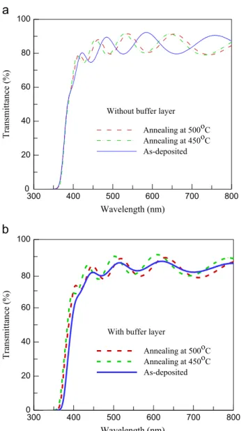 Fig. 8. Optical transmittance spectra of TZO ﬁlms prepared (a) without and (b) with TiO 2 buffer layer.