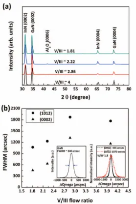 Figure 1. (a) θ-2θ XRD patterns of InN films deposited on GaN with various V/III ratios