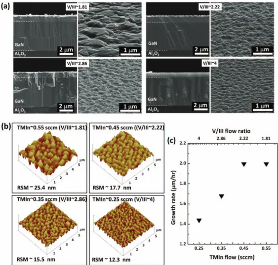 Figure 2. (a) SEM micrographs in cross-sectional view (left column) and top view (right column) of InN films grown with different V/III flow ratios