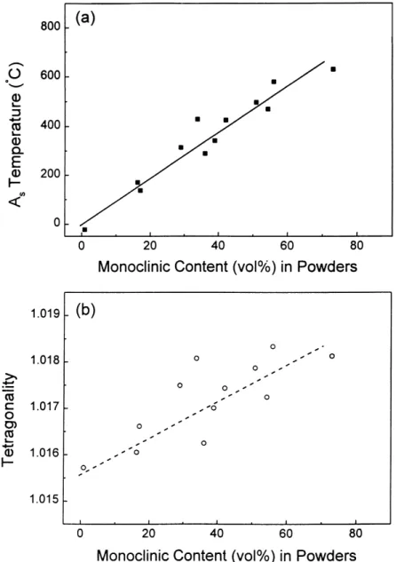 Fig. 13. (a) The A s temperature and (b) tetragonality plotted with respect to monoclinic amounts in Ce-Y-TZP powders after calcination at 800 ◦ C for 2 h.