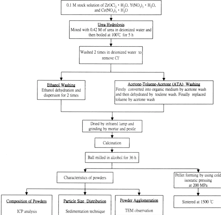 Fig. 1. The experimental flowchart for studying the effect of organic washing on powder characteristics.