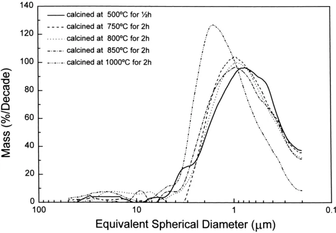 Fig. 10. The particle size distribution of 5.5 mol% CeO 2 –2 mol% YO 1 .5 –ZrO 2 powders after calcination at various temperatures.