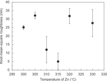 Fig. 3 displays the 10 K normalized PL spectra measured at the near band edges from ZnO epilayers