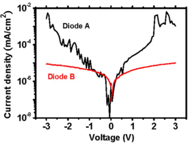 Figure 3. J –V curves of diodes in the structure Al/P3HT/Al (diode A) and Al/Al 2 O 3 /P3HT/Al (diode B)