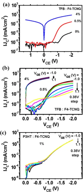 Figure 6. On/off ratios obtained at V C = −1.5 V. (a) On/off ratios of transistors with 200, 400, 600 and 800 Å Al grid, while the P3HT thickness is fixed at 1081 Å