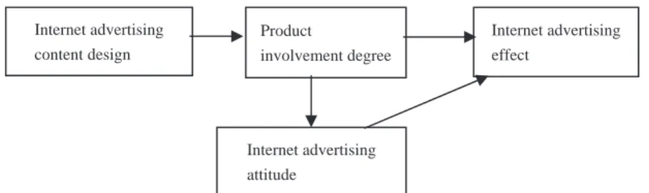 Fig. 4. The inﬂuence of Internet advertising content design on Internet advertising effect.S.-I