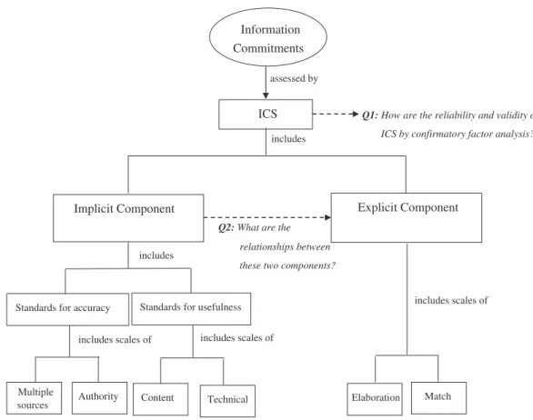 Fig. 1 Research questions and relevant conceptual framework in this study.