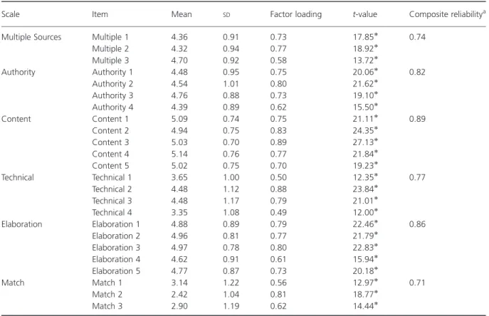 Table 2. Instrument validation