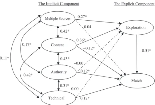 Fig. 2 Structural model and Linear Structure RELationships estimates of the Information Commitment Survey.