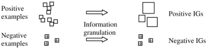 Fig. 8. The proposed IG construction strategy for imbalanced targets. (Note: Information granulation refers to the process of constructing IGs from objects.)