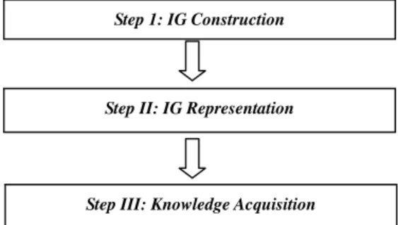Fig. 3. Three steps of acquiring knowledge from IGs [37,38] .