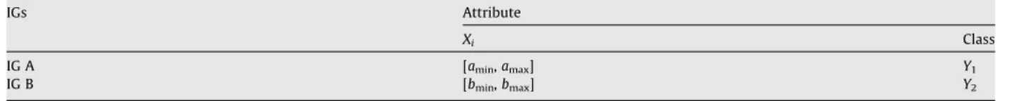 Fig. 5. The feed-forward neural network structure.Table 1IG A and IG BIGsAttributeXi ClassIG A[amin, amax]Y1IG B[bmin, bmax]Y2