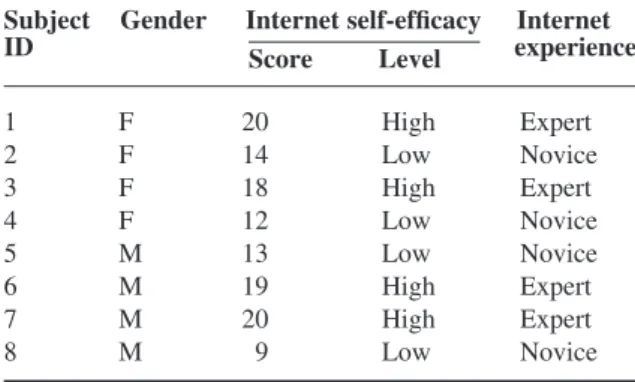 Table 1 Gender, Internet self-efficacy and Internet experience of subjects