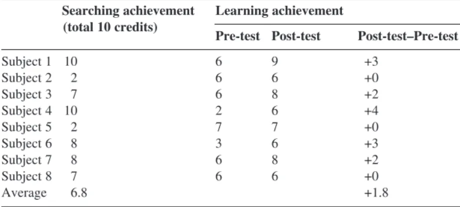 Table 2 Results of searching and learning achievement Searching achievement Learning achievement (total 10 credits)