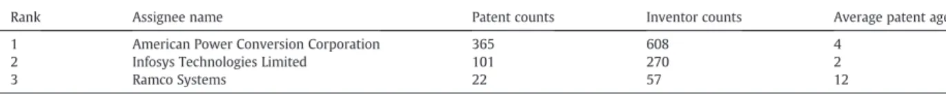 Fig. 3 illustrates the number of patents the top three companies applied for during 1997 –2009