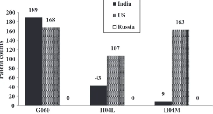 Fig. 6. Top three IPC (three tier) areas for the top three origin countries.