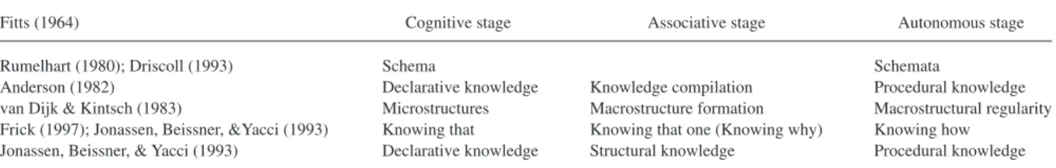 TABLE 1. Scholars’ visions of the development stages of mental models.