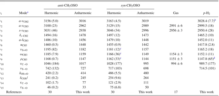 TABLE I. Comparison of harmonic and anharmonic vibrational wavenumbers (in cm −1 ) and IR intensities (in km mol −1 , listed in parentheses) of anti- anti-CH 3 OSO and syn-CH 3 OSO derived from experiments and calculations using the B3P86/aug-cc-pVTZ metho
