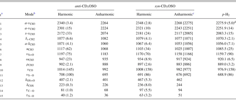 TABLE II. Comparison of harmonic (anharmonic) vibrational wavenumbers (in cm −1 ) and IR intensities (in km mol −1 , listed in parentheses) of anti-CD 3 OSO