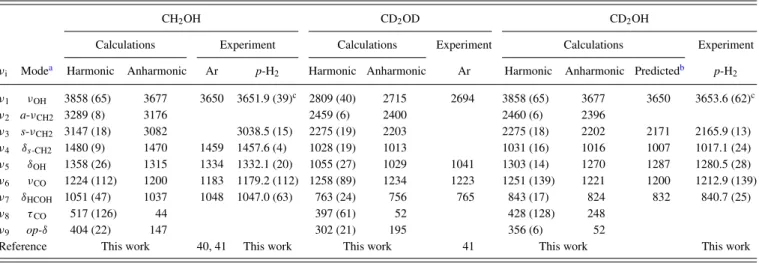 TABLE III. Comparison of harmonic (anharmonic) vibrational wavenumbers (in cm −1 ) and IR intensities (in km mol −1 , listed in parentheses) of CH 2 OH,