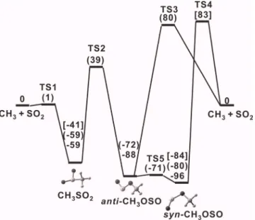 FIG. 1. Potential energy diagram for the reaction of CH 3 with SO 2 . Relative energies of isomers of CH 3 SO 2 calculated with B3LYP/aug-cc-pVTZ in this work are listed