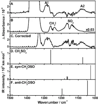 FIG. 4. 共A兲 Three-dimensional plot of time-resolved difference absorption spectra upon laser photolysis 共248 nm, 7 Hz, 21 mJ cm −2 兲 of a flowing  mix-ture of CH 3 I / SO 2 / CO 2 共1.0/3.3/200兲 at 297 Torr and 298 K
