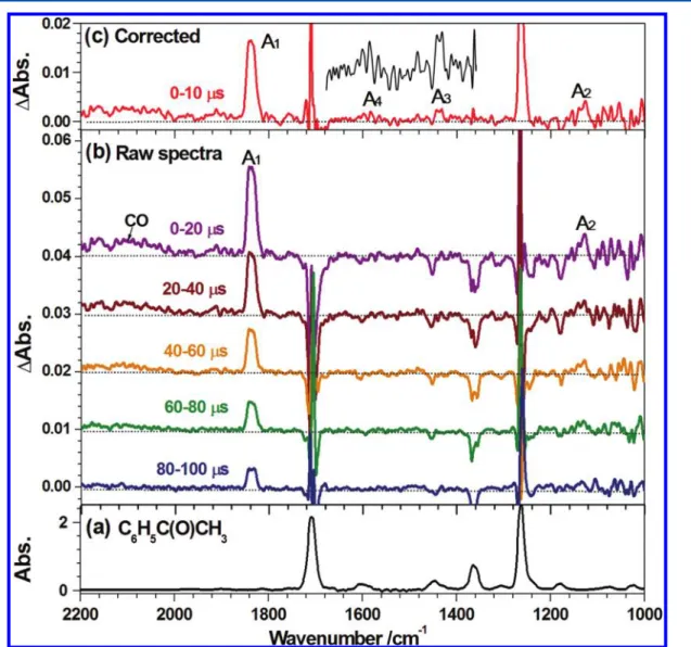 Figure 1. (a) Absorption of C 6 H 5 C(O)CH 3 in the region 2200 −1000 cm −1 . (b) Transient di ﬀerence absorption spectra at 20 μs intervals upon laser