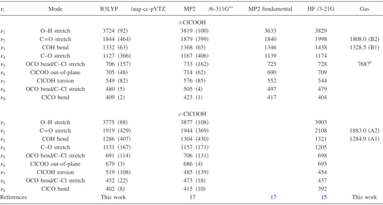 FIG. 3. Displacement vectors 共thin solid arrows兲 and vectors of dipole de- de-rivatives 共thick dashed arrows兲 predicted with the B3LYP/aug-cc-pVTZ method for the COH bending and C = O stretching modes of 共a兲 t-ClCOOH and 共b兲 c-ClCOOH
