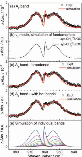FIG. 7. Comparison of band A 2 with the spectrum simulated for the ν 7 mode of syn-CH 2 BrOO in region 935–985 cm −1 at resolution 0.5 cm −1 
