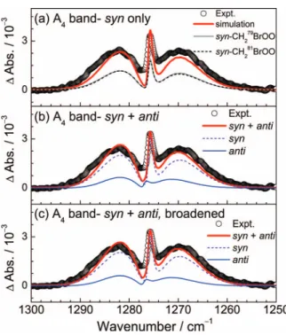 FIG. 8. Comparison of band A 4 with the spectrum simulated for the ν 4 mode of syn-CH 2 BrOO in region 1250–1300 cm −1 at resolution 0.5 cm −1 
