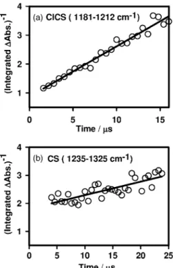 FIG. 5. Plots of 共a兲 关ClCS兴 −1 and 共b兲 关CS兴 −1 vs reaction period t recorded upon 248 nm photolysis of a flowing mixture of Cl 2 CS / N 2 共1/165兲 at 298 K and 43 Torr