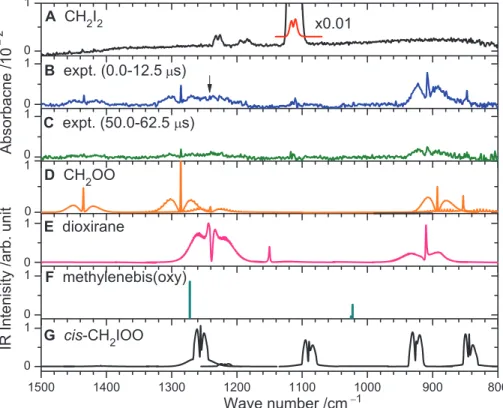 Fig. 2. Comparison of observed spectra with simulated spectra of possible species. (A) IR absorption spectrum of a flowing mixture of CH 2 I 2 /N 2 /O 2 (1/20/760, 94 torr) before photolysis