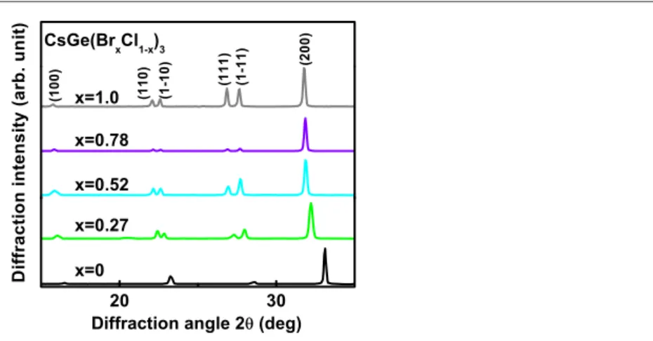 Figure 2. The x-ray powder diffraction results for nonlinear optical crystals CsGe (Br x Cl 1 −x ) 3 .