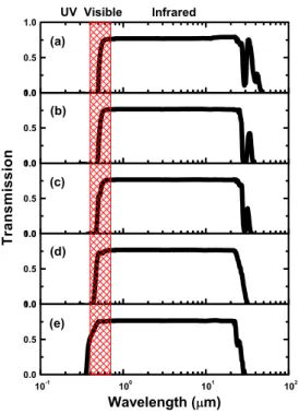 Figure 5. The full transmission range of the nonlinear optical crystals CsGe (Br x Cl 1 −x ) 3 (a) x = 1,