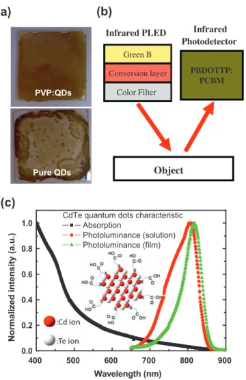 Fig. 1. (a) The images of conversion ﬁlm made by pure QDs and blend solution of QDs and PVP 360