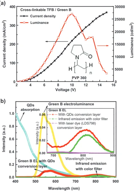 Fig. 2 (b). The green emission around 550 nm is greatly re- re-duced by the QDs absorption, and emission around 810 nm due to QDs PL results